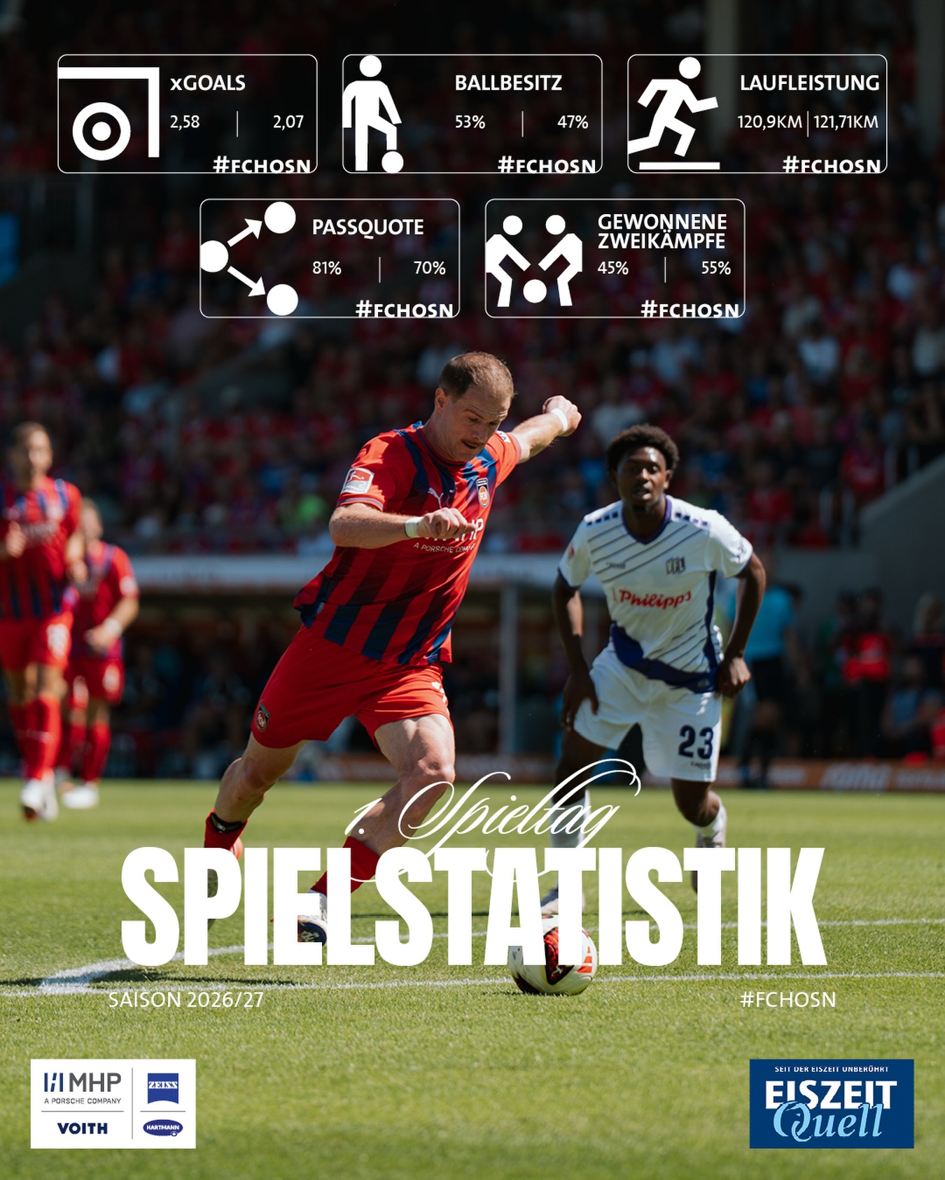 Die Statistik nach dem 1. Spieltag! 📊
🔴🔵 #FCHOSN | @eiszeitquell_official