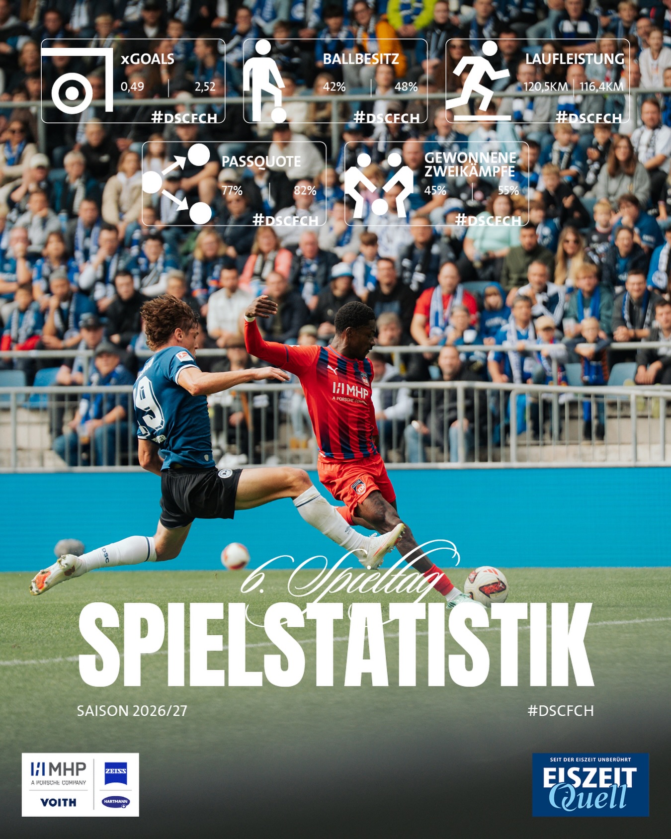 Die Statistik zum 6. Spieltag! 📊
🔴🔵 #DSCFCH | @eiszeitquell_official